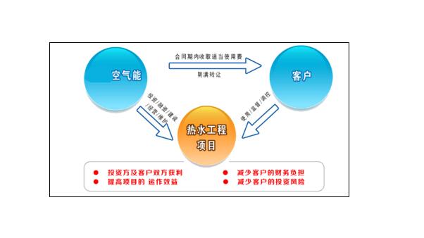 學校BOT熱水工程成功經驗分享