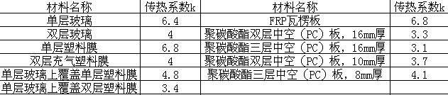 蔬菜大棚恒（héng）溫（wēn）工程解決方案