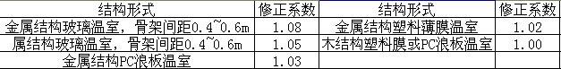 蔬（shū）菜大棚恒溫工程解決方案