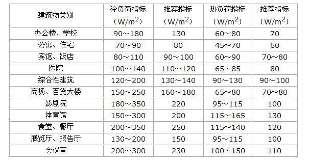 各類建築空氣能采暖負荷參考值