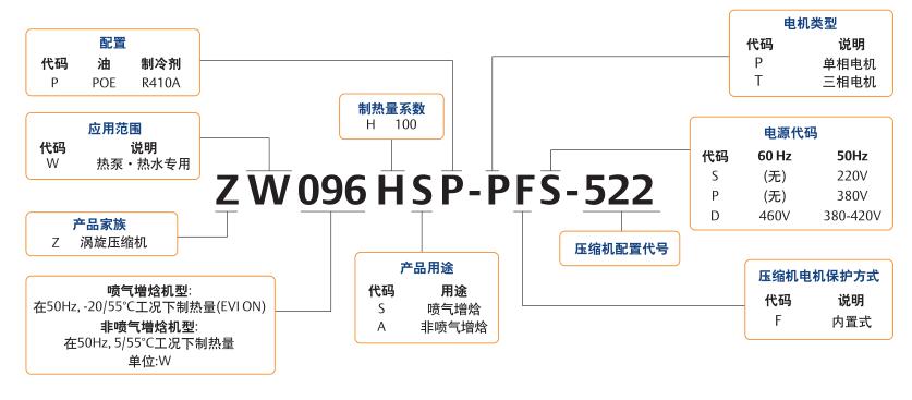 zw穀（gǔ）輪補氣增焓壓縮機型號說（shuō）明