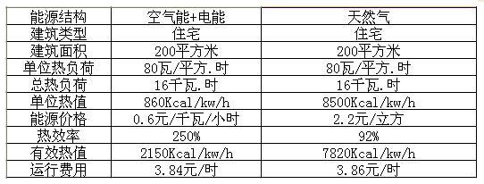 空氣能和燃氣地暖哪個節能