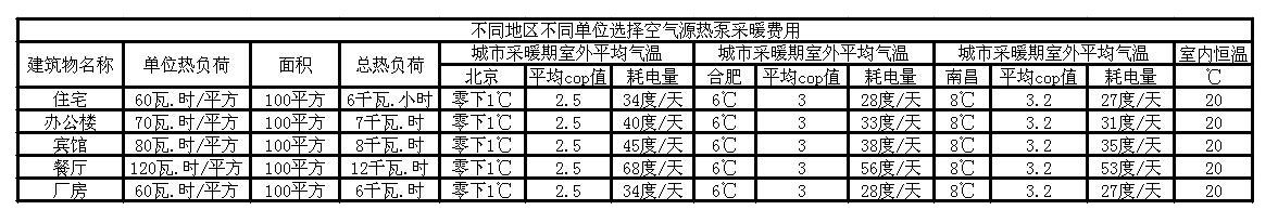 空氣源熱泵采暖（nuǎn）費用