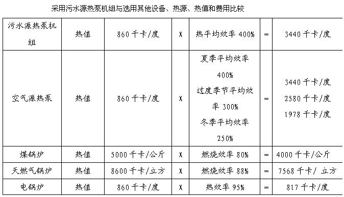 汙水源熱泵（bèng）機組與其它熱水設（shè）備運行費（fèi）用對比