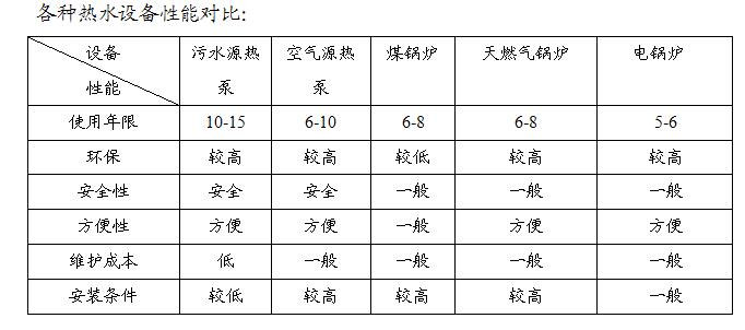 熱水設（shè）備性能對比