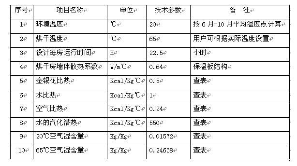 金銀花高溫熱泵烘幹解決方案