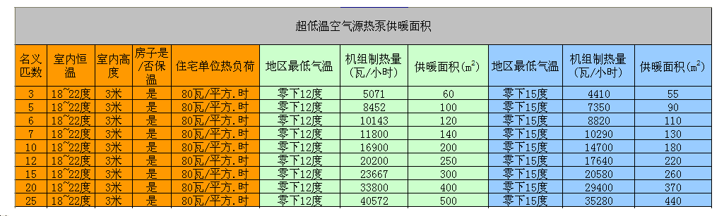 5匹空氣能熱泵供暖麵積