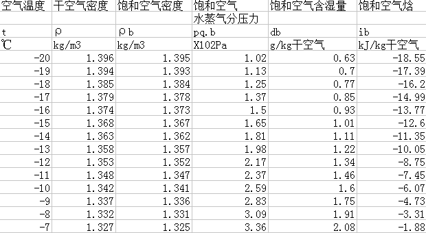 采暖室外計（jì）算溫度下空氣密度