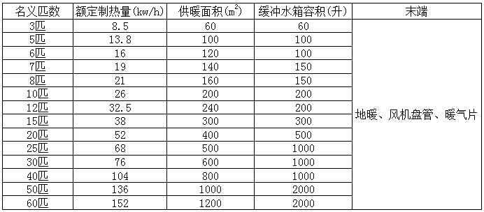 3p的空（kōng）氣能配多大的緩衝水（shuǐ）箱