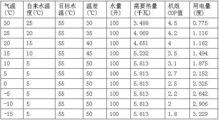 空氣能熱（rè）水器一天要多少度電