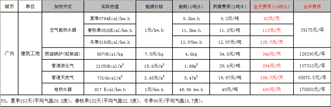 工地熱水器運行費用