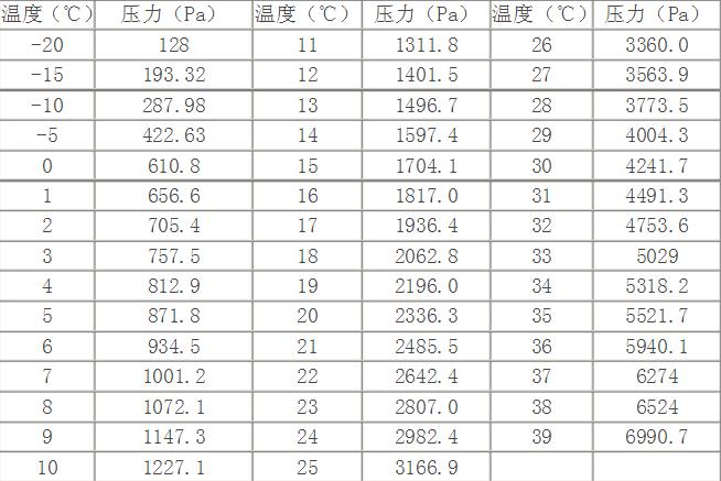 不同氣溫對應的水蒸汽壓力