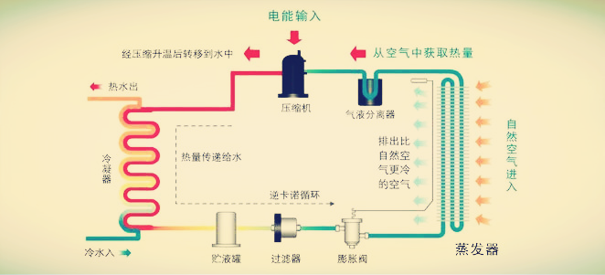 空氣源（yuán）熱泵工作原理